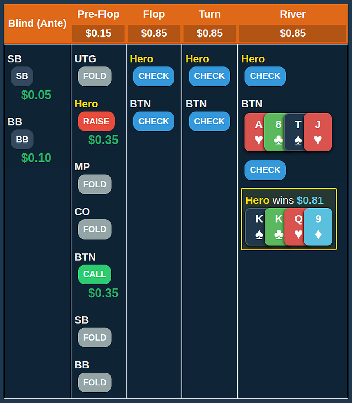 Actions Table