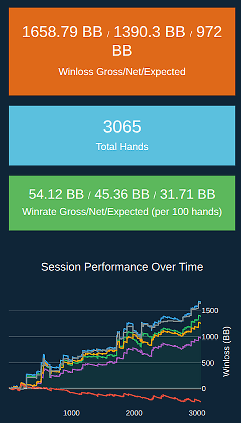 Mobile Performance Graphs